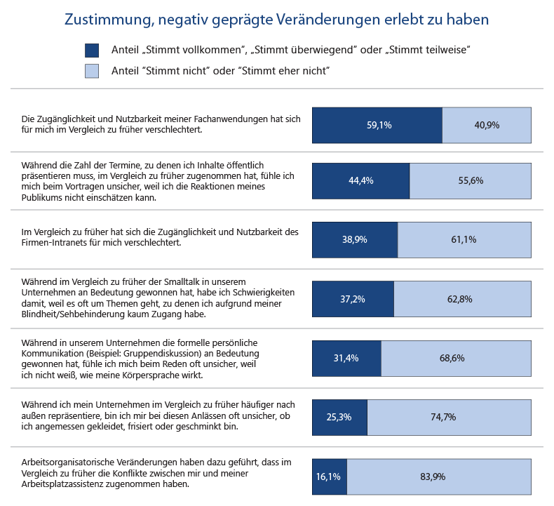 Abbildung 1: gestapeltes Balkendiagramm mit dem Titel "Zustimmung, negativ geprägte Veränderungen erlebt zu haben". Die Anteile „Stimmt vollkommen“, „Stimmt überwiegend“ und „Stimmt teilweise“ wurden zusammengefasst, die Anteile „Stimmt nicht“ und „Stimmt eher nicht“ wurden ebenfalls zusammengefasst. Die Items sind: „Die Zugänglichkeit und Nutzbarkeit meiner Fachanwendungen hat sich für mich im Vergleich zu früher verschlechtert.“ 59,1% stimmen zu, 40,9% stimmen nicht zu. „Während die Zahl der Termine, zu denen ich Inhalte öffentlich präsentieren muss, im Vergleich zu früher zugenommen hat, fühle ich mich beim Vortragen unsicher, weil ich die Reaktionen meines Publikums nicht einschätzen kann.“ 44,4% stimmen zu, 55,6% stimmen nicht zu. „Im Vergleich zu früher hat sich die Zugänglichkeit und Nutzbarkeit des Firmen-Intranets für mich verschlechtert“ 38,9% stimmen zu, 61,1% stimmen nicht zu. „Während im Vergleich zu früher der Smalltalk in unserem Unternehmen an Bedeutung gewonnen hat, habe ich Schwierigkeiten mit dieser Umgangsform, denn es geht oft um Themen, zu denen ich aufgrund meiner Blindheit/Sehbehinderung kaum Zugang habe.“ 37,2% stimmen zu, 62,8% stimmen nicht zu. „Während in unserem Unternehmen die formelle persönliche Kommunikation (Beispiel: Gruppendiskussion) an Bedeutung gewonnen hat, fühle ich mich beim Reden oft unsicher, weil ich nicht weiß, wie meine Körpersprache wirkt.“ 31,4% stimmen zu, 68,6% stimmen nicht zu. „Während ich mein Unternehmen im Vergleich zu früher häufiger nach außen hin repräsentiere, bin ich mir bei diesen Anlässen oft unsicher, ob ich angemessen gekleidet, frisiert oder geschminkt bin.“ 25,3% stimmen zu, 74,7% stimmen nicht zu. „Arbeitsorganisatorische Veränderungen haben dazu geführt, dass im Vergleich zu früher die Konflikte zwischen mir und meiner persönlichen Arbeitsplatzassistenz zugenommen haben.“ 16,1% stimmen zu, 83,9% stimmen nicht zu.