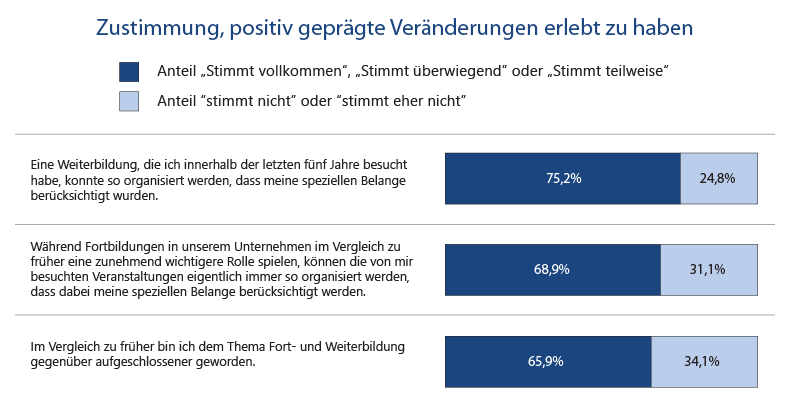 Abbildung 2: gestapeltes Balkendiagramm mit dem Titel "Zustimmung, positiv geprägte Veränderungen erlebt zu haben". Die Anteile „Stimmt vollkommen“, „Stimmt überwiegend“ und „Stimmt teilweise“ wurden zusammengefasst, die Anteile „Stimmt nicht“ und „Stimmt eher nicht“ wurden ebenfalls zusammengefasst. Die Items sind: „Innerhalb der letzten fünf Jahre habe ich eine Weiterbildung besucht. Diese Weiterbildung konnte so organisiert werden, dass meine speziellen Belange dabei berücksichtigt wurden.“ 75,2% stimmen zu, 24,8% stimmen nicht zu. „Im Vergleich zu früher spielen Fortbildungen in unserem Unternehmen eine zunehmend wichtigere Rolle. Die Fortbildungen, die ich besuchen muss, können eigentlich immer so organisiert werden, dass dabei meine speziellen Belange berücksichtigt werden.“ 68,9% stimmen zu, 31,1% stimmen nicht zu. „Im Vergleich zu früher bin ich dem Thema Fort- und Weiterbildung gegenüber aufgeschlossener geworden.“ 65,9% stimmen zu, 34,1% stimmen nicht zu.