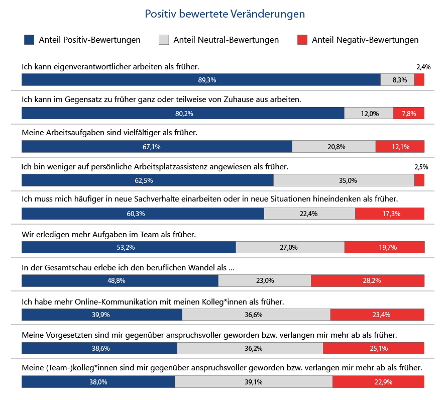 Abbildung 3: gestapeltes Balkendiagramm mit dem Titel "Positiv bewertete Veränderungen". Für jedes der zehn Items werden die Anteile der Positiv-, der Neutral- und der Negativ-Bewertungen angegeben. Die Items sind: „Ich kann eigenverantwortlicher arbeiten als früher.“ 89,3% bewerten es positiv, 8,3% neutral, 2,4% negativ. „Ich kann im Gegensatz zu früher ganz oder teilweise von Zuhause aus arbeiten.“ 80,2% bewerten das positiv, 12,0% neutral, 7,8% negativ. „Meine Arbeitsaufgaben sind vielfältiger als früher.“ 67,1% bewerten das positiv, 20,8% neutral, 12,1% negativ. „Ich bin weniger auf persönliche Arbeitsplatzassistenz angewiesen als früher.“ 62,5% bewerten es positiv, 35% neutral, 2,5% negativ. „Ich muss mich häufiger in neue Sachverhalte einarbeiten oder in neue Situationen hineindenken als früher.“ 60,3% bewerten es positiv, 22,4% neutral, 17,3% negativ. „Wir erledigen mehr Aufgaben im Team als früher.“ 53,2% bewerten es positiv, 27,0% neutral, 19,7% negativ. „In der Gesamtschau erlebe ich den beruflichen Wandel als ...“ 48,8% bewerten das positiv, 23,0% neutral und 28,2% negativ. „Ich habe mehr Online-Kommunikation mit meinen Kolleg*innen als früher.“ 39,9% Positiv-Bewertungen, 36,6% neutrale Bewertungen und 23,4% Negativ-Bewertungen. „Meine Vorgesetzten sind mir gegenüber anspruchsvoller geworden bzw. verlangen mir mehr ab als früher.“ 38,6% bewerten das positiv, 36,2% neutral und 25,1% negativ. „Meine (Team-)kolleg*innen sind mir gegenüber anspruchsvoller geworden bzw. verlangen mir mehr ab als früher.“ 38,0% bewerten das positiv, 39,1% neutral und 22,9% negativ.