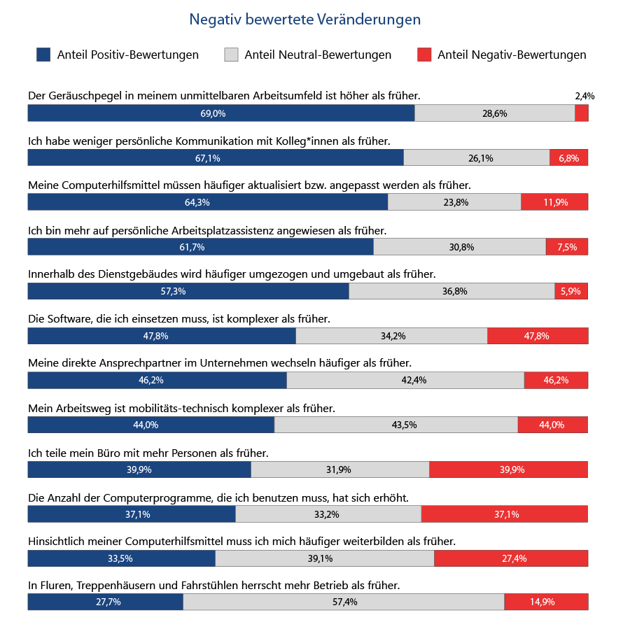 Abbildung 4: gestapeltes Balkendiagramm mit dem Titel "Negativ bewertete Veränderungen". Für jedes der 12 Items werden die Anteile der Negativ-, der Neutral- und der Positiv-Bewertungen angegeben. Die Items sind: „Der Geräuschpegel in meinem unmittelbaren Arbeitsumfeld ist höher als früher.“ 69,0% bewerten das negativ, 28,6% und 2,4% positiv. „Ich habe weniger persönliche Kommunikation mit Kolleg*innen als früher.“ 67,1% bewerten das negativ, 26,1% neutral und 6,8% positiv. „Meine Computerhilfsmittel müssen häufiger aktualisiert bzw. angepasst werden als früher.“ 64,3% bewerten es negativ, 23,8% neutral und 11,9% positiv. „Ich bin mehr auf persönliche Arbeitsplatzassistenz angewiesen als früher.“ 61,7% Negativ-Bewertungen, 30,8% Neutral- und 7,5% Positiv-Bewertungen. „Innerhalb meines Dienstgebäudes wird häufiger umgezogen und umgebaut als früher.“ 57,3 bewerten das negativ, 36,8% neutral und 5,9% positiv. „Die Software, die ich einsetzen muss, ist komplexer als früher.“ 47,8% bewerten das negativ, 34,2% neutral und 18,0% positiv. „Meine direkten Ansprechpartner im Unternehmen wechseln häufiger als früher.“ 46,2% bewerten es negativ, 42,4% neutral und 11,4% positiv. „Mein Arbeitsweg ist mobilitäts-technisch komplexer als früher.“ 44,0% Positiv-Bewertungen, 43,5% neutrale Bewertungen und 12,5% positive Bewertungen. „Ich teile mein Büro mit mehr Personen als früher.“ 39,9% empfinden das als negativ, 31,9% neutral und 28,3% positiv. „Die Anzahl der Computerprogramme, die ich benutzen muss, hat sich im Vergleich zu früher erhöht.“ 37,1% bewerten das negativ, 33,2% neutral und 29,7% positiv. „Hinsichtlich meiner Computerhilfsmittel muss ich mich häufiger weiterbilden als früher.“ 33,5% bewerten das negativ, 39,1% neutral, 27,4% positiv. „Weil wir zunehmend an wechselnden Orten in unserem Unternehmen eingesetzt werden, herrscht in Fluren, Treppenhäusern und Fahrstühlen mehr Betrieb als früher.“ 27,7% bewerten das negativ, 57,4% neutral und 14,9% positiv.