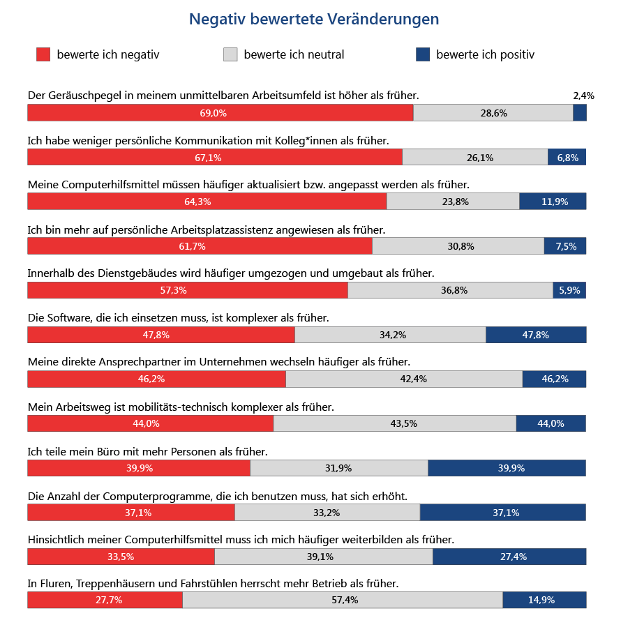 Abbildung 4: gestapeltes Balkendiagramm mit dem Titel "Negativ bewertete Veränderungen". Für jedes der 12 Items werden die Anteile der Negativ-, der Neutral- und der Positiv-Bewertungen angegeben. Die Items sind: „Der Geräuschpegel in meinem unmittelbaren Arbeitsumfeld ist höher als früher.“ 69,0% bewerten das negativ, 28,6% und 2,4% positiv. „Ich habe weniger persönliche Kommunikation mit Kolleg*innen als früher.“ 67,1% bewerten das negativ, 26,1% neutral und 6,8% positiv. „Meine Computerhilfsmittel müssen häufiger aktualisiert bzw. angepasst werden als früher.“ 64,3% bewerten es negativ, 23,8% neutral und 11,9% positiv. „Ich bin mehr auf persönliche Arbeitsplatzassistenz angewiesen als früher.“ 61,7% Negativ-Bewertungen, 30,8% Neutral- und 7,5% Positiv-Bewertungen. „Innerhalb meines Dienstgebäudes wird häufiger umgezogen und umgebaut als früher.“ 57,3 bewerten das negativ, 36,8% neutral und 5,9% positiv. „Die Software, die ich einsetzen muss, ist komplexer als früher.“ 47,8% bewerten das negativ, 34,2% neutral und 18,0% positiv. „Meine direkten Ansprechpartner im Unternehmen wechseln häufiger als früher.“ 46,2% bewerten es negativ, 42,4% neutral und 11,4% positiv. „Mein Arbeitsweg ist mobilitäts-technisch komplexer als früher.“ 44,0% Positiv-Bewertungen, 43,5% neutrale Bewertungen und 12,5% positive Bewertungen. „Ich teile mein Büro mit mehr Personen als früher.“ 39,9% empfinden das als negativ, 31,9% neutral und 28,3% positiv. „Die Anzahl der Computerprogramme, die ich benutzen muss, hat sich im Vergleich zu früher erhöht.“ 37,1% bewerten das negativ, 33,2% neutral und 29,7% positiv. „Hinsichtlich meiner Computerhilfsmittel muss ich mich häufiger weiterbilden als früher.“ 33,5% bewerten das negativ, 39,1% neutral, 27,4% positiv. „Weil wir zunehmend an wechselnden Orten in unserem Unternehmen eingesetzt werden, herrscht in Fluren, Treppenhäusern und Fahrstühlen mehr Betrieb als früher.“ 27,7% bewerten das negativ, 57,4% neutral und 14,9% positiv.