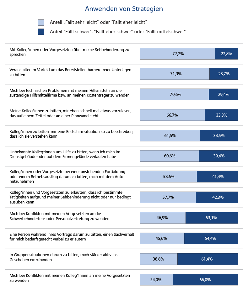 Abbildung 5: gestapeltes Balkendiagramm zum Thema "Anwenden von Strategien". Die Anteile „Fällt sehr leicht“ und „Fällt eher leicht“ wurden zusammengefasst, die Anteile „Fällt schwer“, „Fällt eher schwer“ und „Fällt mittelschwer“ wurden ebenfalls zusammengefasst. Die Items sind: „Mit Kolleg*innen oder Vorgesetzten über meine Sehbehinderung zu sprechen.“ 77,2% fällt das leicht, 22,8% fällt es schwer. „Veranstalter im Vorfeld um das Bereitstellen barrierefreier Unterlagen zu bitten.“ 71,3% fällt es leicht, 28,7% fällt es schwerer. „Mich bei technischen Problemen mit meinen Hilfsmitteln an die zuständige Hilfsmittelfirma bzw. an meinen Kostenträger zu wenden.“ 70,6% fällt es leicht, 29,4% fällt es schwerer. „Meine Kolleg*innen zu bitten, mir eben schnell mal etwas vorzulesen, das auf einem Zettel oder an einer Pinnwand steht.“ Fällt 66,7% leicht und 33,3% schwer. „Meine Kolleg*innen zu bitten, mir eine Bildschirmsituation so zu beschreiben, dass ich sie verstehen kann.“ Fällt 61,5% leicht und 38,5% schwer. „Unbekannte Kolleg*innen um Hilfe zu bitten, wenn ich mich in meinem Dienstgebäude oder auf dem Firmengelände einmal verlaufen habe.“ Fällt 60,6% leicht und 39,4% schwer. „Kolleg*innen oder Vorgesetzte bei einer anstehenden Fortbildung bzw. bei einem Betriebsausflug darum zu bitten, mich mit dem Auto mitzunehmen.“ Fällt 58,6% leicht und 41,4% schwer. „Kolleg*innen und Vorgesetzten zu erläutern, dass ich bestimmte Tätigkeiten aufgrund meiner Sehbehinderung nicht oder nur bedingt ausüben kann.“ Fällt 57,7% leicht und 42,3% schwer. „Mich bei Konflikten mit meinen Vorgesetzten an die Schwerbehinderten- oder Personalvertretung zu wenden.“ Fällt 46,9% leicht und 53,1% schwer. „Eine Person während ihres Vortrags darum zu bitten, einen Sachverhalt für mich bedarfsgerecht verbal zu erläutern.“ Fällt 45,6% leicht und 54,4% schwer. „In Gruppensituationen darum zu bitten, mich stärker aktiv ins Geschehen einzubinden.“ Fällt 38,6% leicht und 61,4% schwer. „Mich bei Konflikten mit meinen Kolleg*innen an meine Vorgesetzten zu wenden.“ Fällt 34,0% leicht und 66,0% schwer.